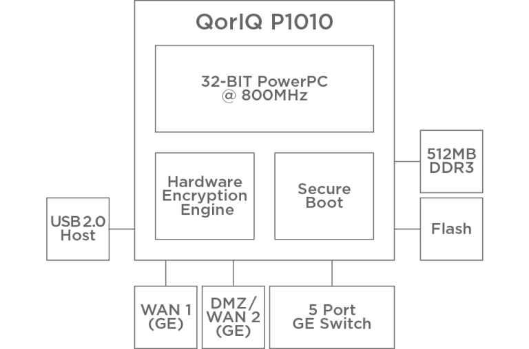 Support ORP1 the Open Source Router