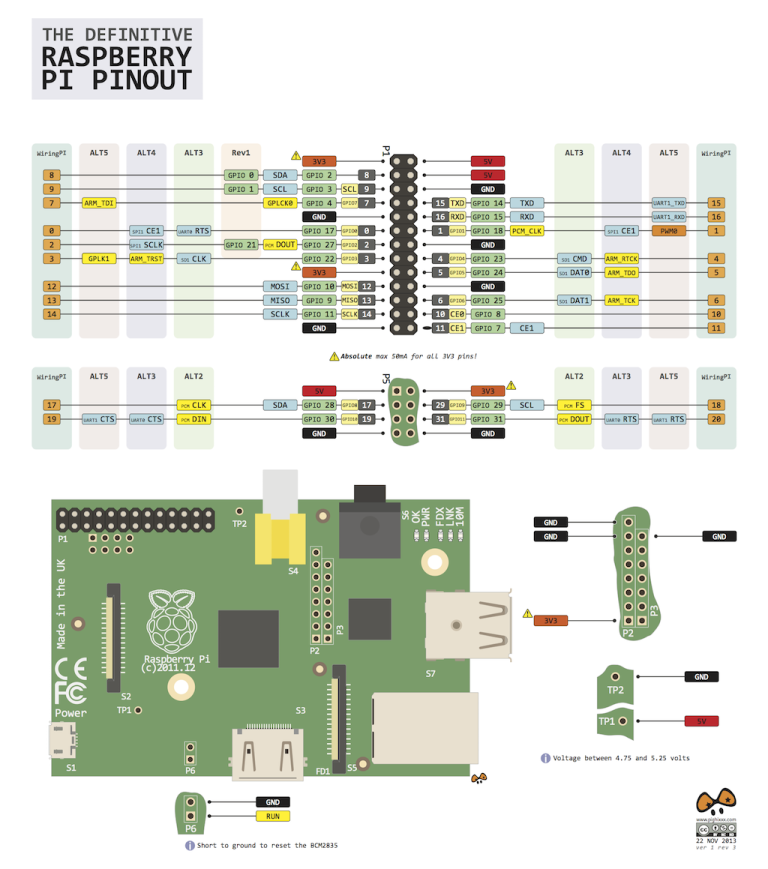 A new graphic Pinout: Raspberry PI
