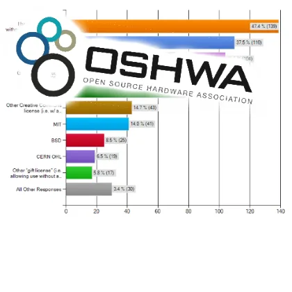 A Look into the Open Source Hardware Community