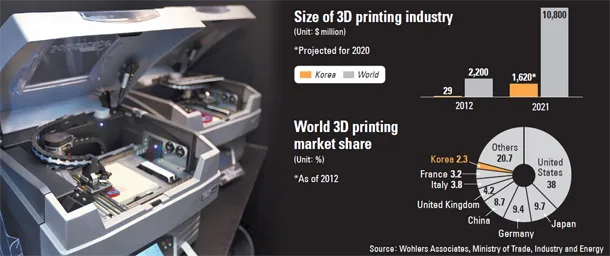 South Korea to bet hard on 3-D printers for Innovation
