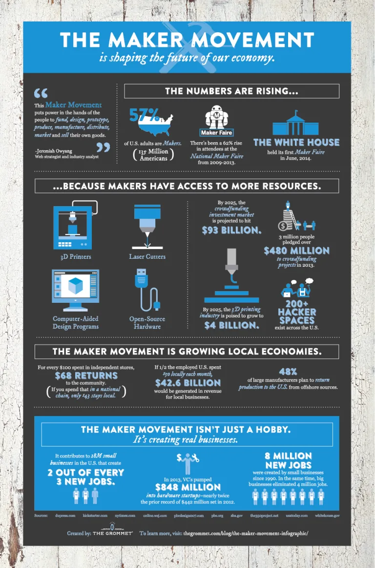 The Maker Movement in a cool new Infographic