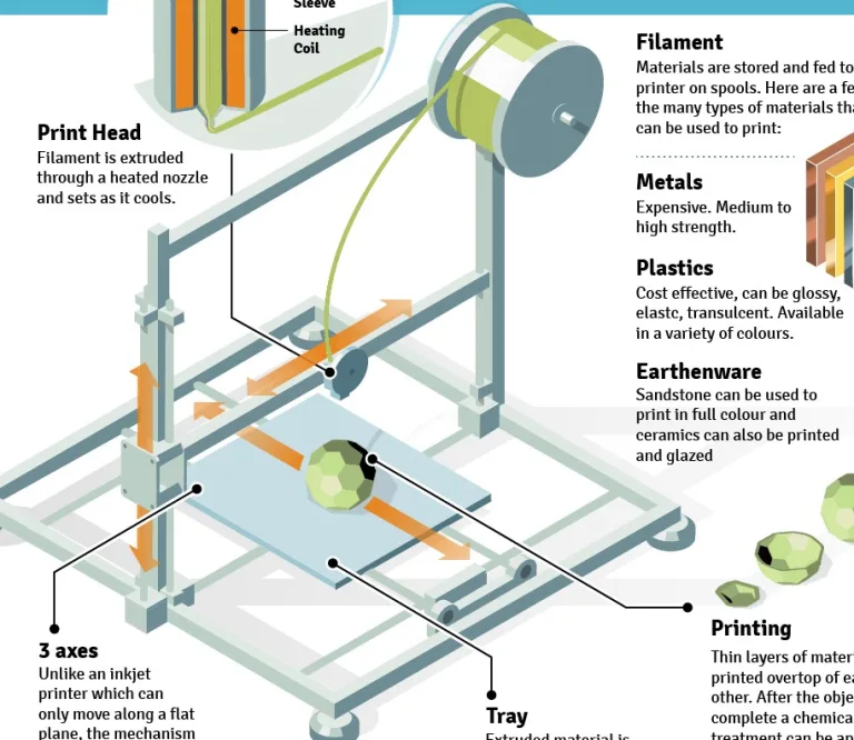 NEW INFOGRAPHIC on The basics of 3D printing features 3Drag printer!