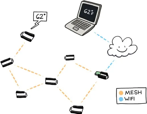Pinoccio – WiFi Mesh networking for Arduino and IoT available now!