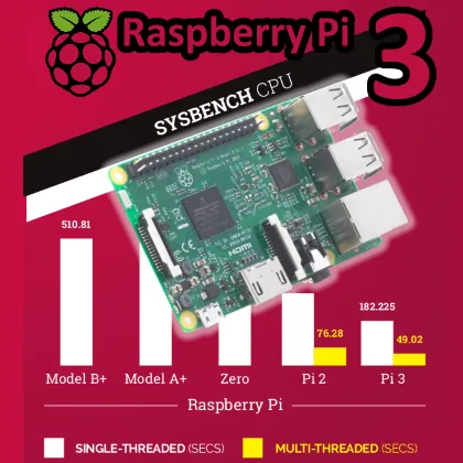 Happy birthday Raspberry Pi and welcome Raspberry Pi 3