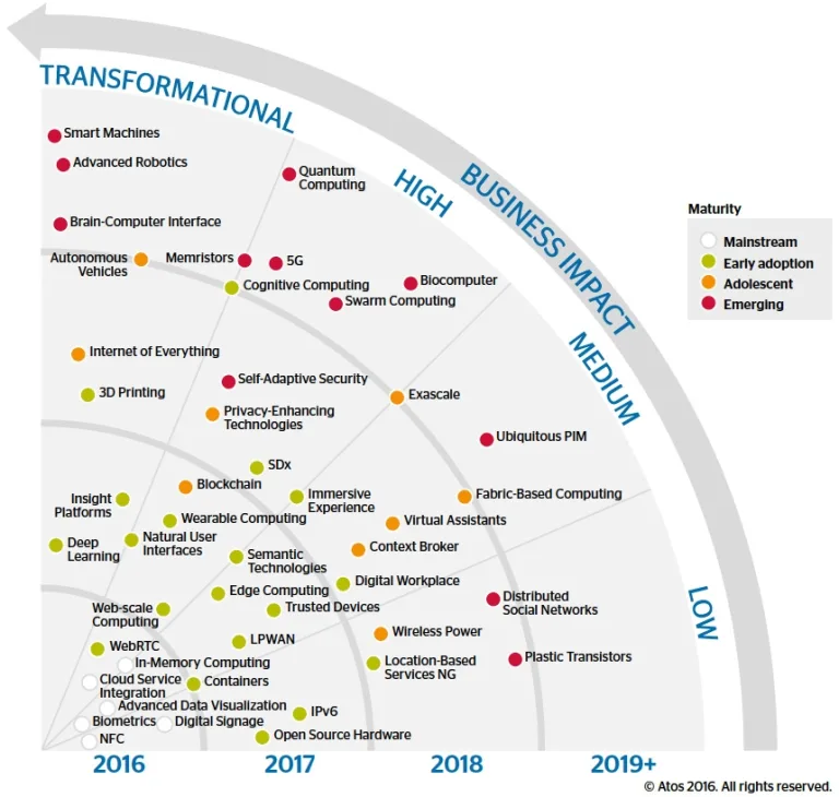 The most important digital and technology trends