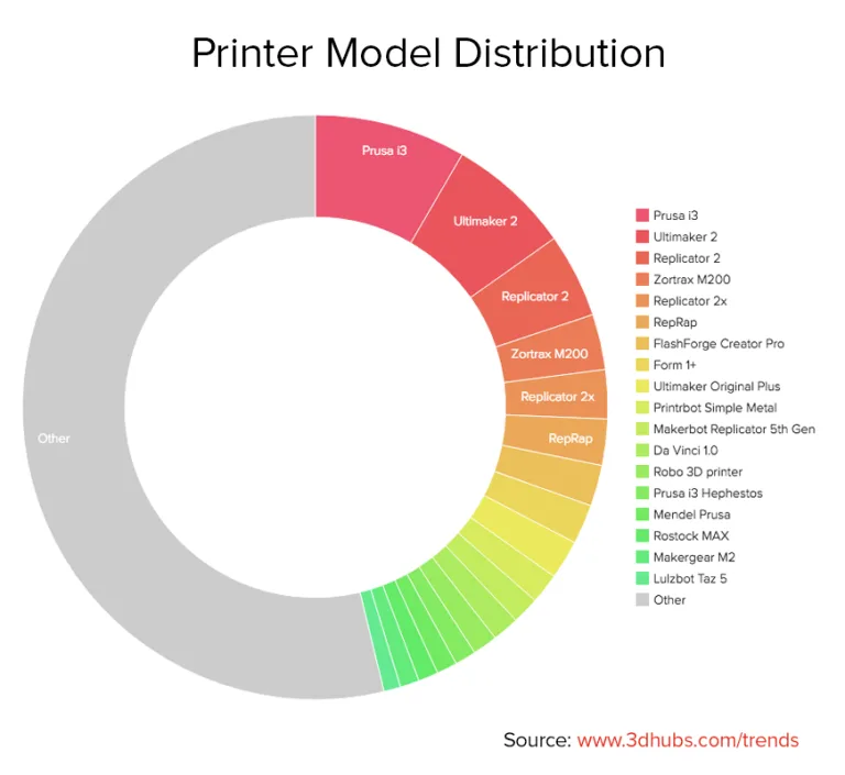 3D Printing Trends, first half of 2016
