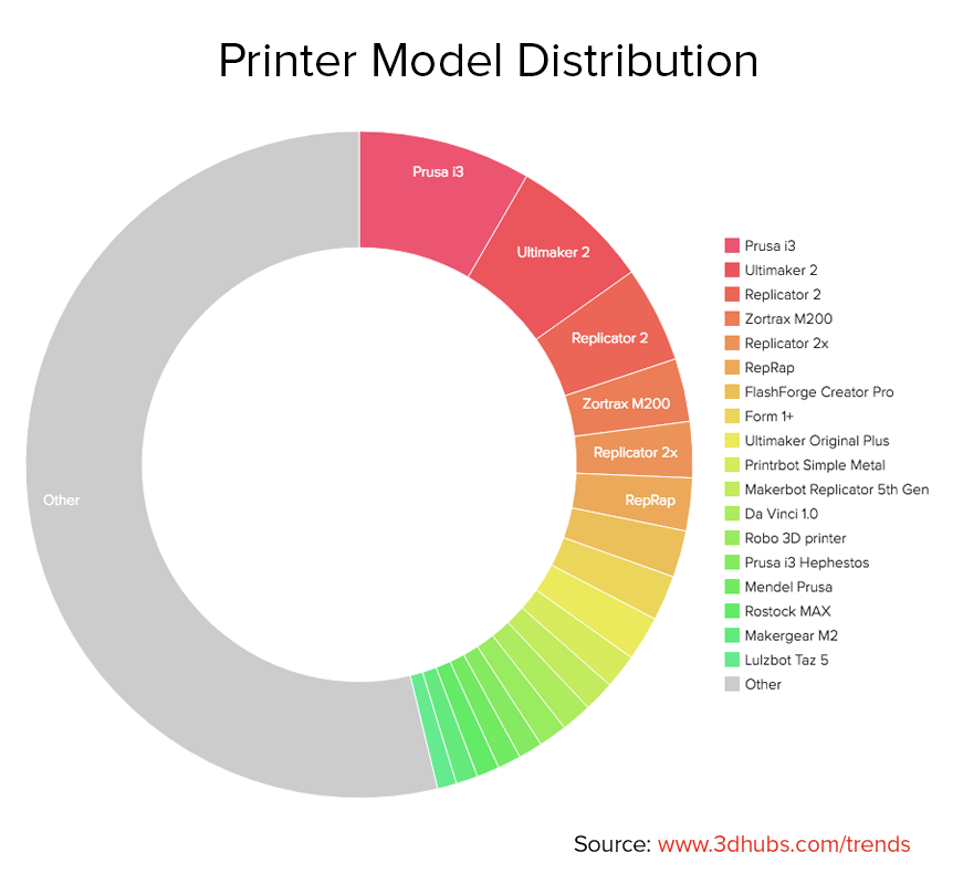 Printer Model Distribution_7