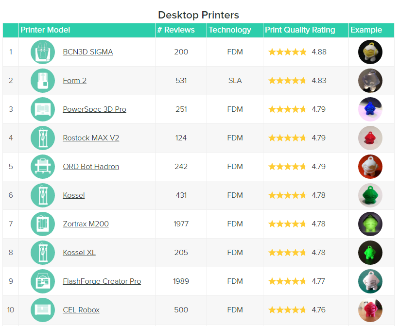 top printer 3dhubs