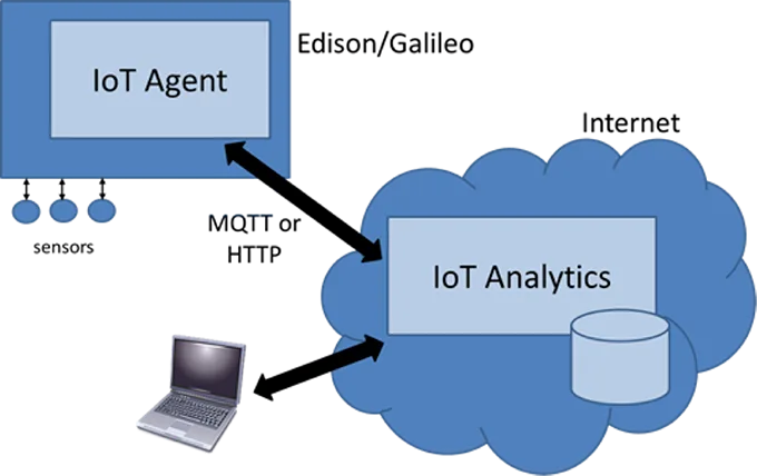 Intel® IoT Cloud Analytics: monitor your boards’ swarm