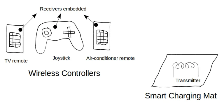 Wireless Charging of Remote Controllers – Wireless Power Contest Open-Electronics