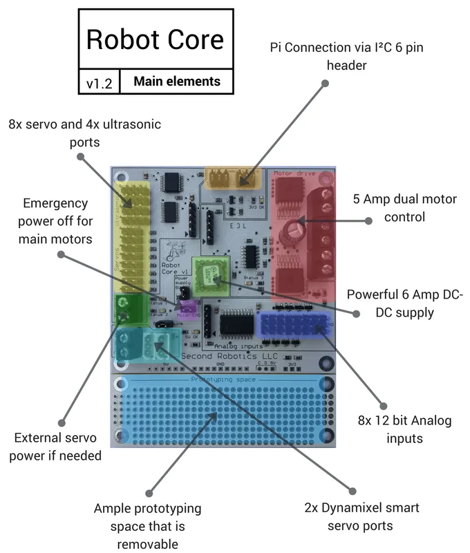 Robot Core: the ultimate control board