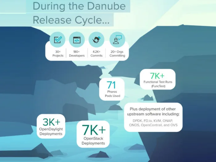 OPNFV Danube: new release and new features for this NFV open source platform