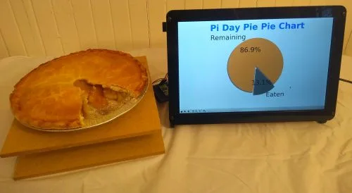 Pi-powered pie-consumption pie chart