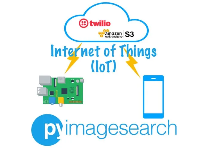 DIY a Raspberry Pi Security Camera with OpenCV