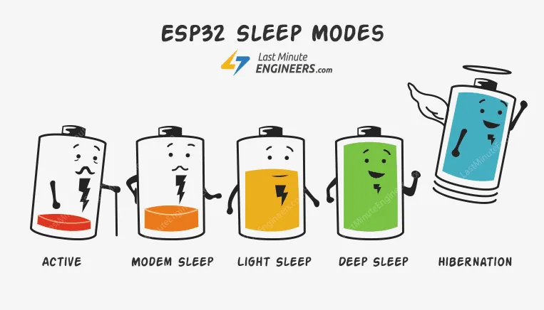 Insight Into ESP32 Sleep Modes and Their Power Consumption