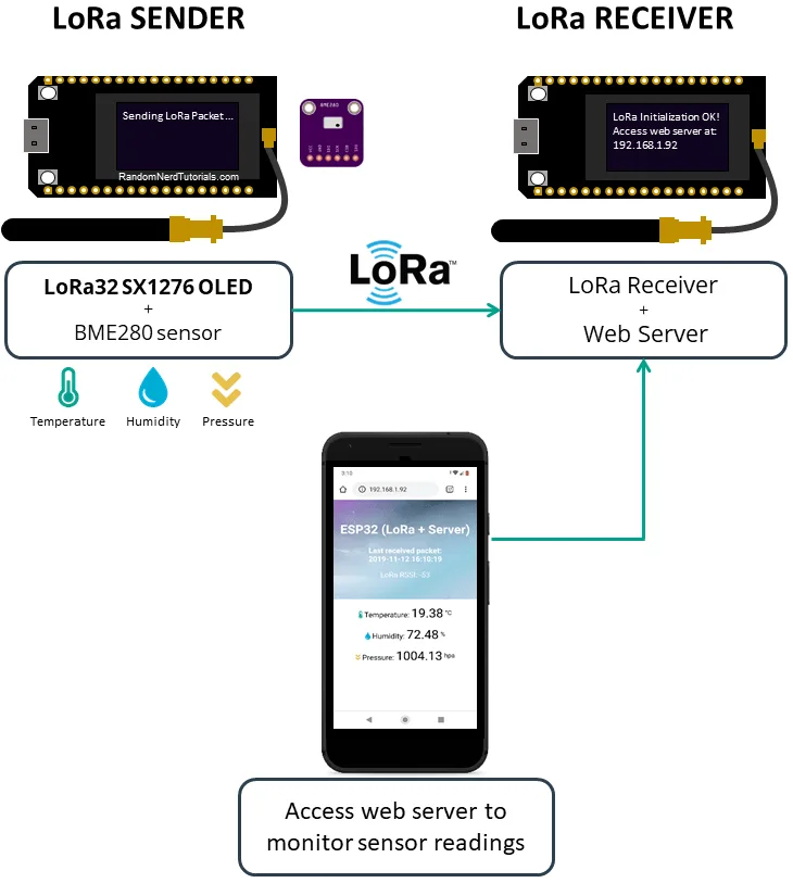 ESP32 LoRa Sensor Monitoring with Web Server (Long Range Communication)