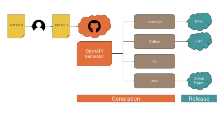 How to deal with API clients, the lazy way — from code generation to release management