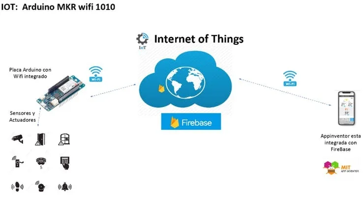 MKR WiFi 1010 + Firebase