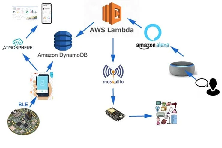 Home Automation and Monitoring (Powered by RSL10 and Alexa)