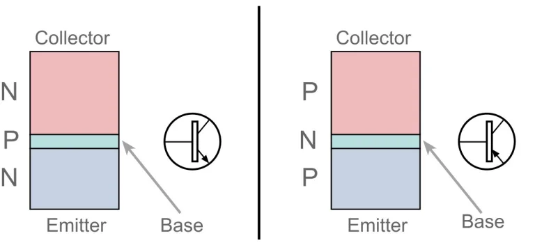 What is a Transistor? Types, Uses, Working Principle