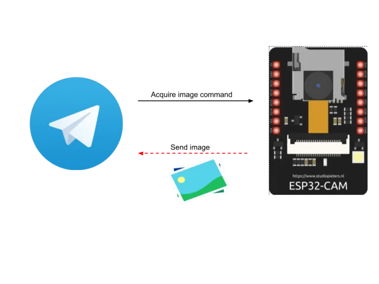 ESP32-CAM with Telegram: Take Photos Control Outputs Sensor Readings and Motion Notifications