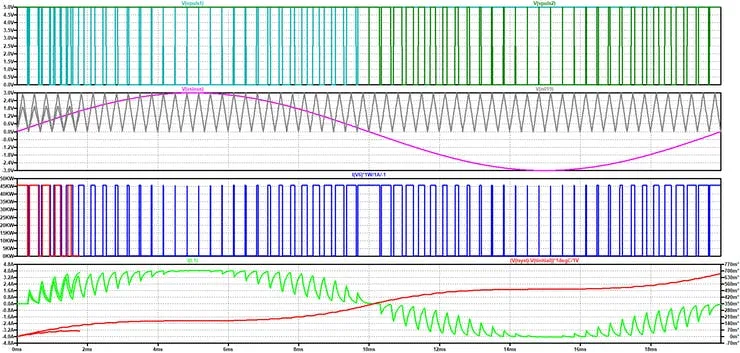 LTspice inverter simulation with thermal effects