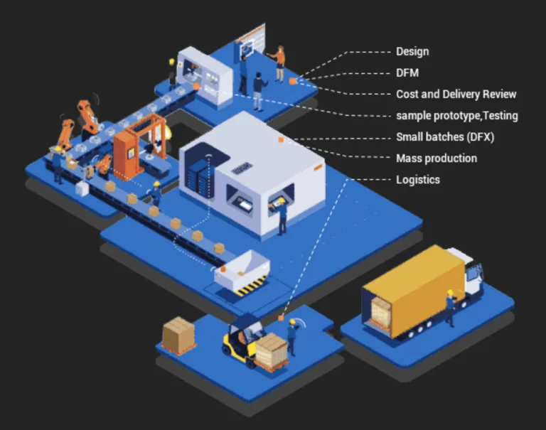 One Stop Solution by PCBWay