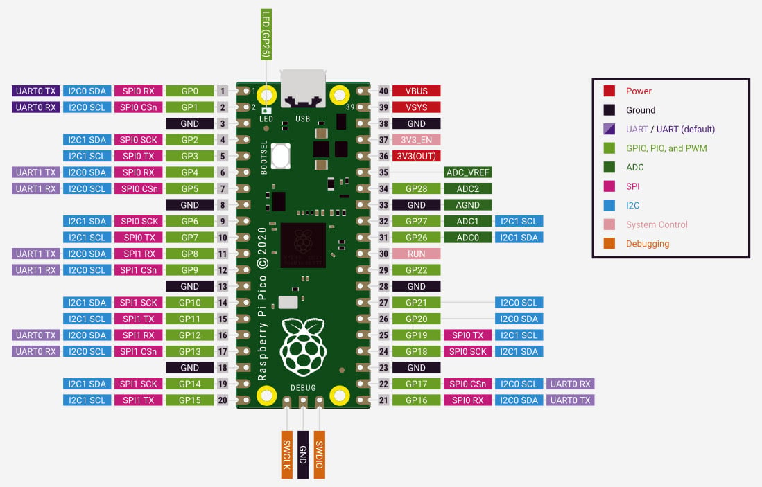 Raspberry Pi - PICO