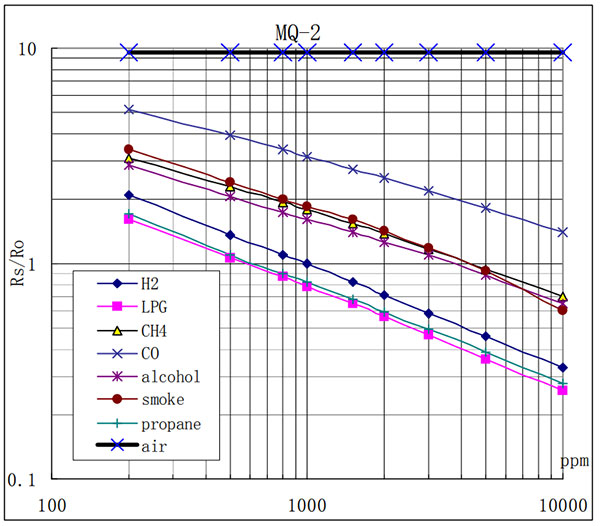 FK024 - MQ2 sensor response to various gases