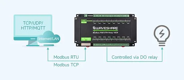 16-channel PoE Ethernet module