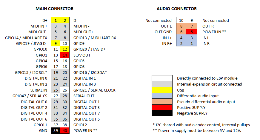 ESP32 module for audio applications