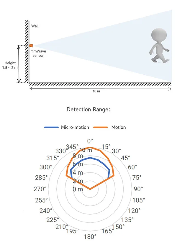 Wall mounting - Detection range diagram