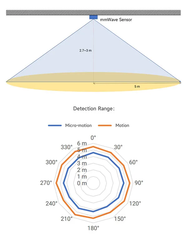Installation and detection range