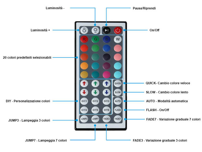 RGB LED strip with remote control and power supply - 300 LEDs - 10m