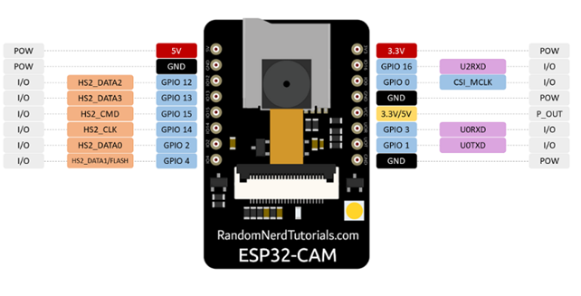 pinout ESP32-CAM