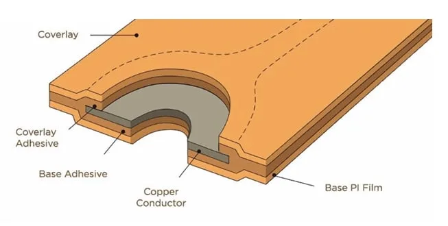 Example of a flex-PCB showing its bendable structure