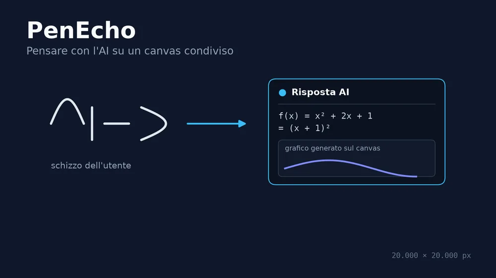 Diagram showing on the left a handwritten sketch by the user and on the right a card with the AI response generated by PenEcho, including equation and graph