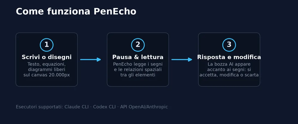 Diagram with three numbered boxes illustrating how PenEcho works: write or draw, pause and read the marks, editable AI response