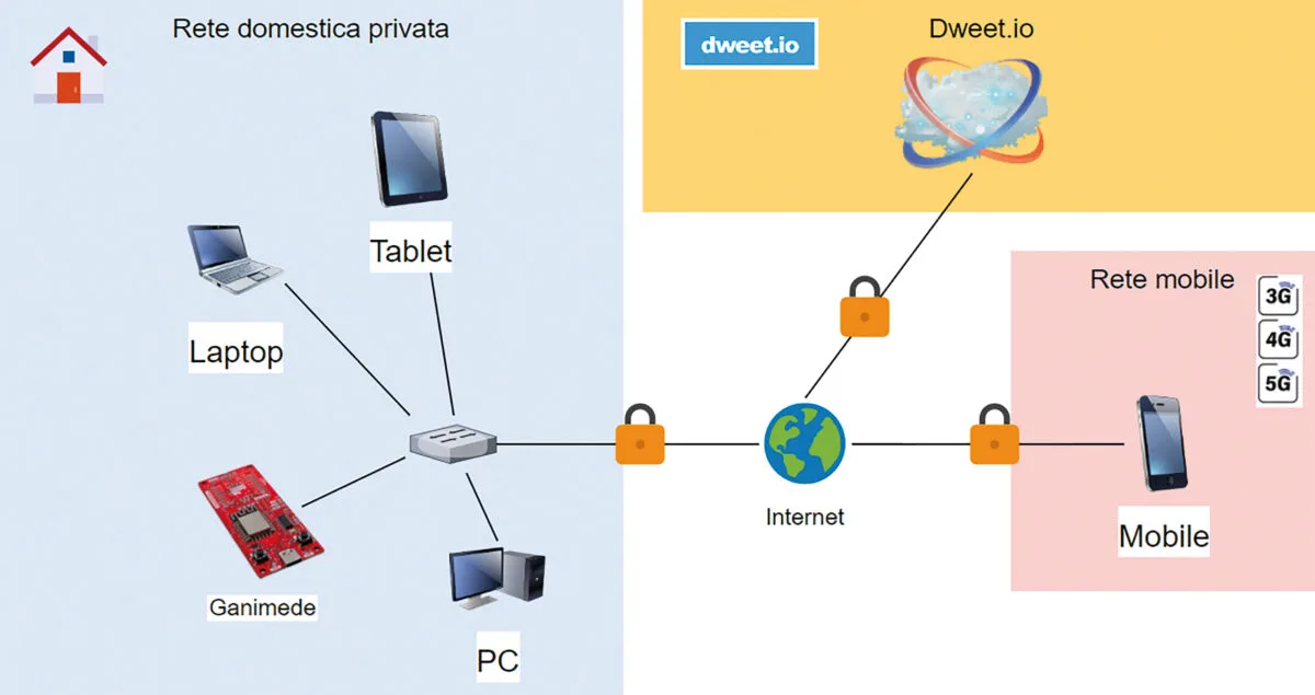 System block diagram showing direct communication between the gate opener and mobile app via dweet.io cloud service