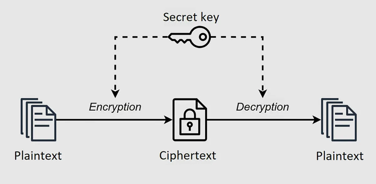 Diagram of the encryption scheme.