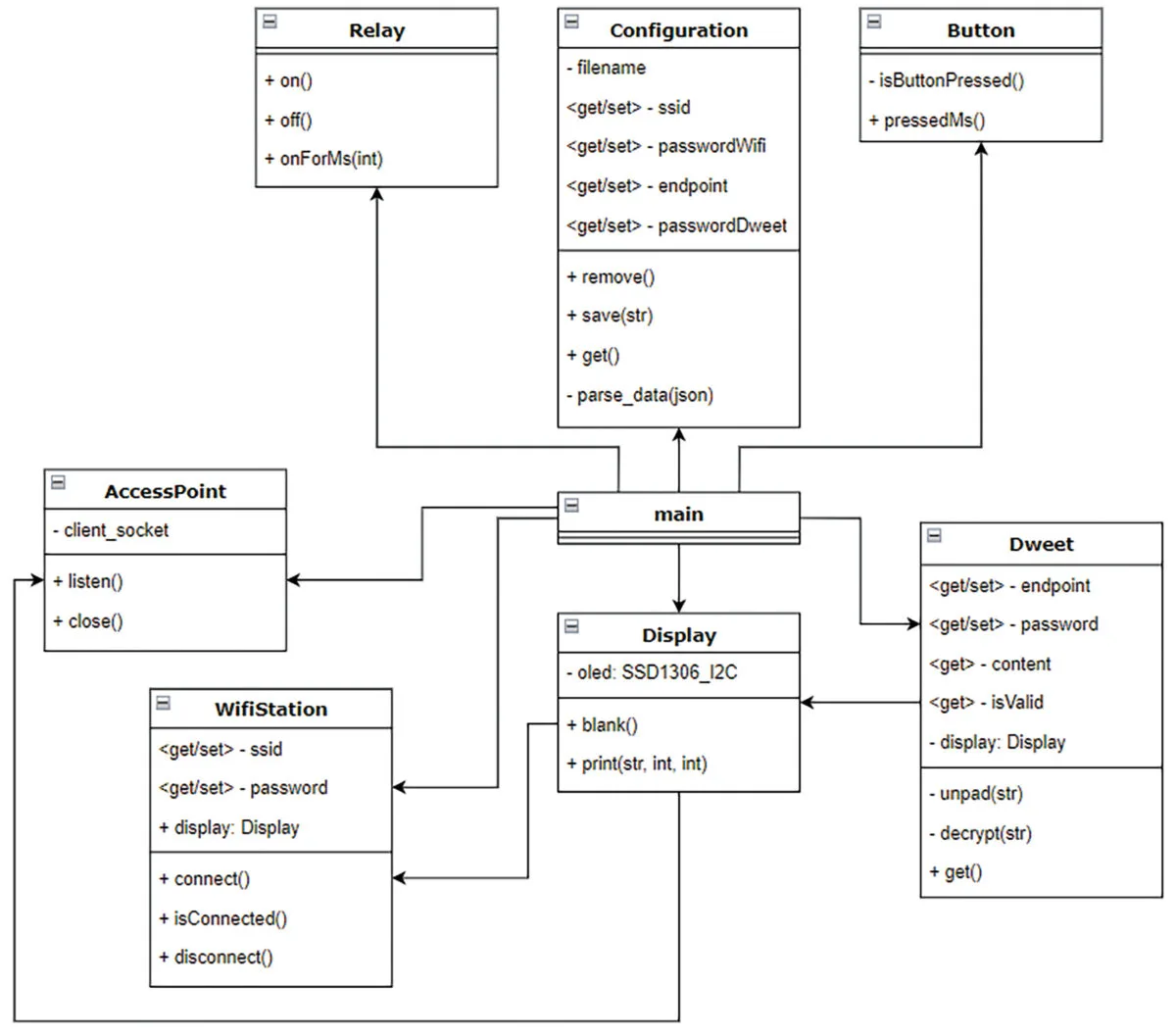 UML class diagram of the software classes