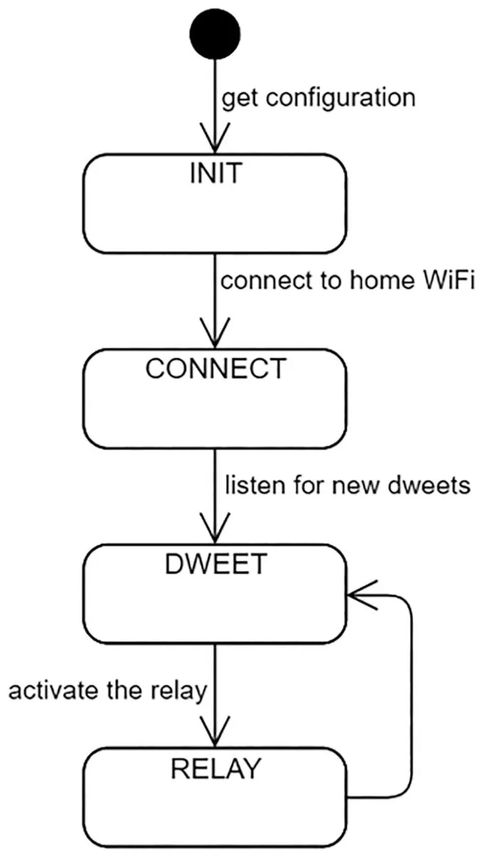 Flowchart of the main.py state machine