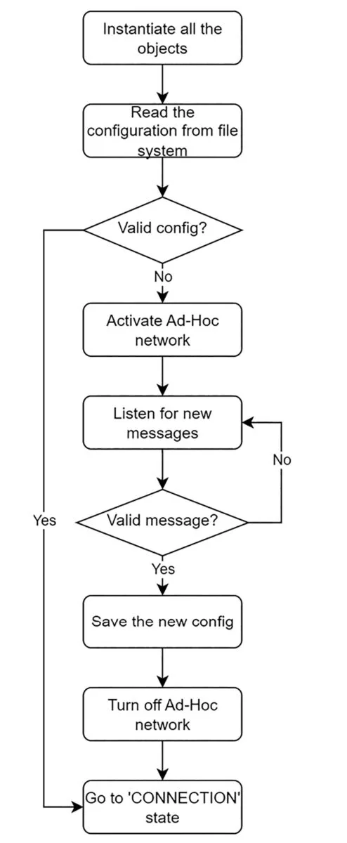 Flowchart of the INIT state