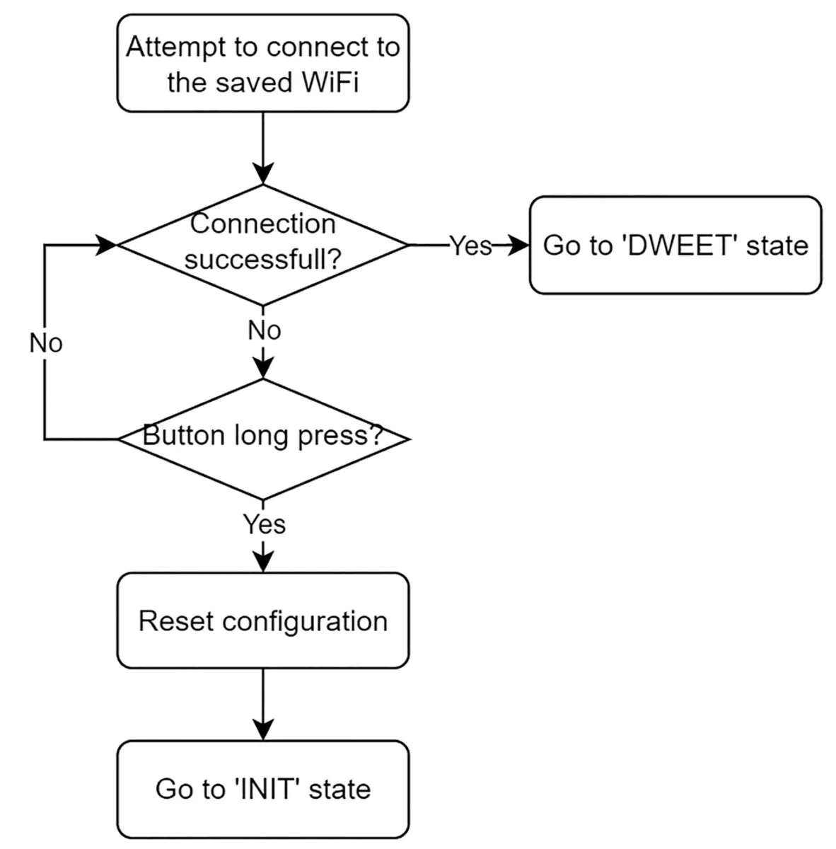 Flowchart of the CONNECT state