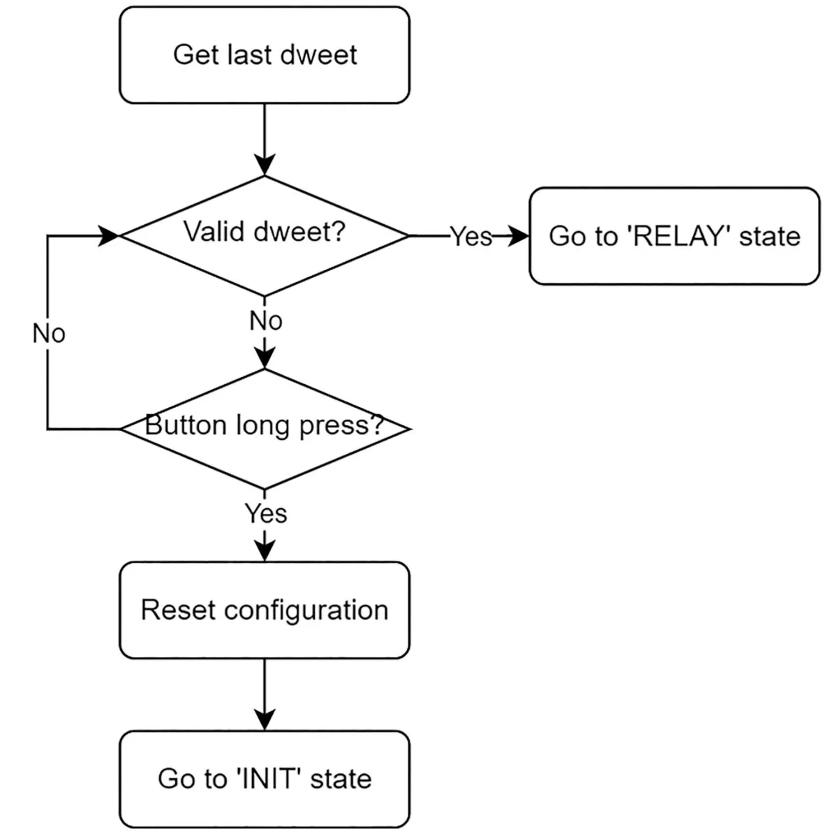 Flowchart of the DWEET state
