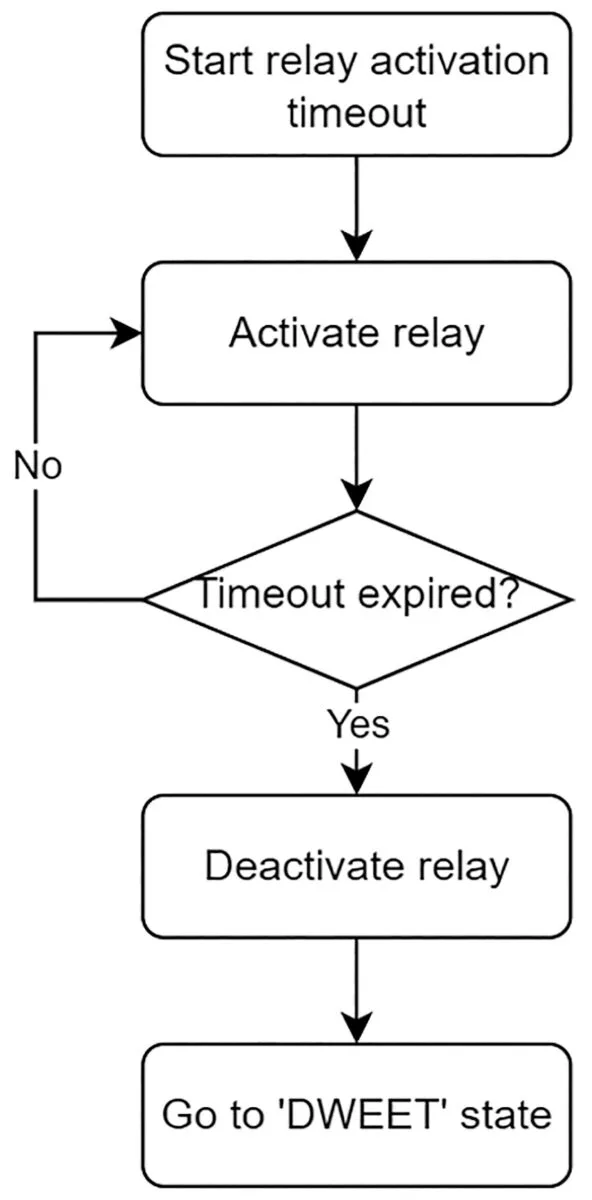 Flowchart of the RELAY state