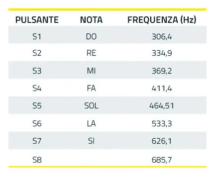 Table listing the frequency and note generated for each button pressed