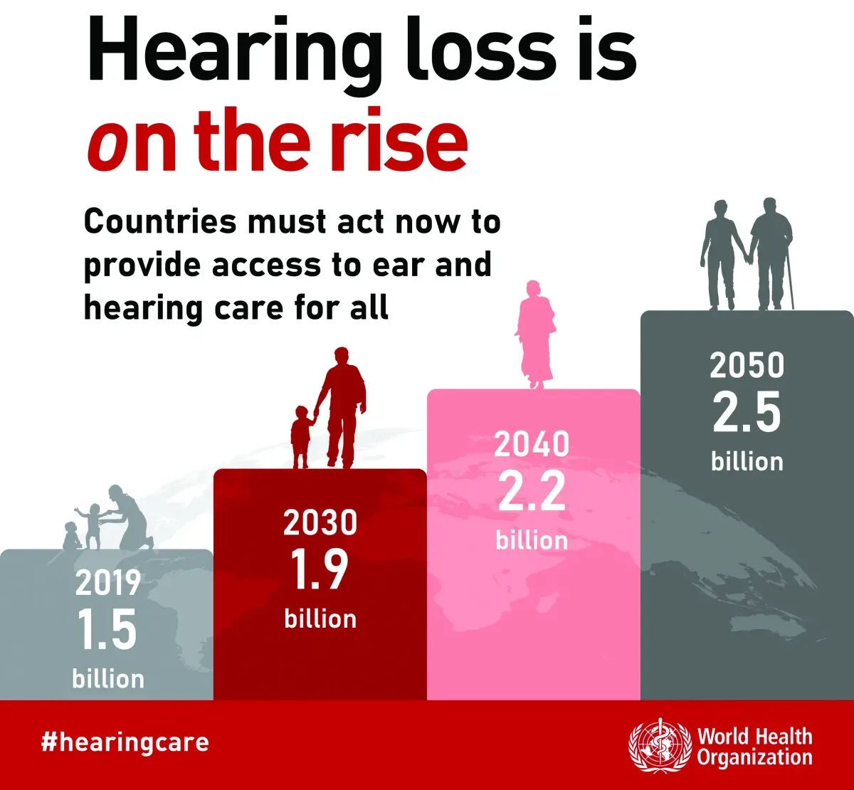 Graph showing the projected number of people with hearing loss by 2050