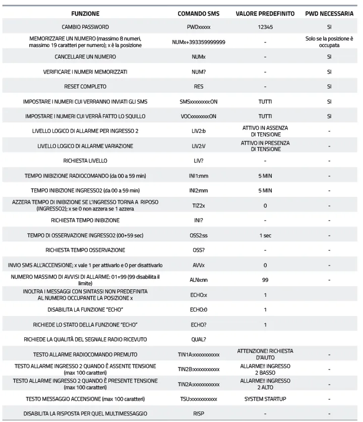 Table listing the SMS setup commands