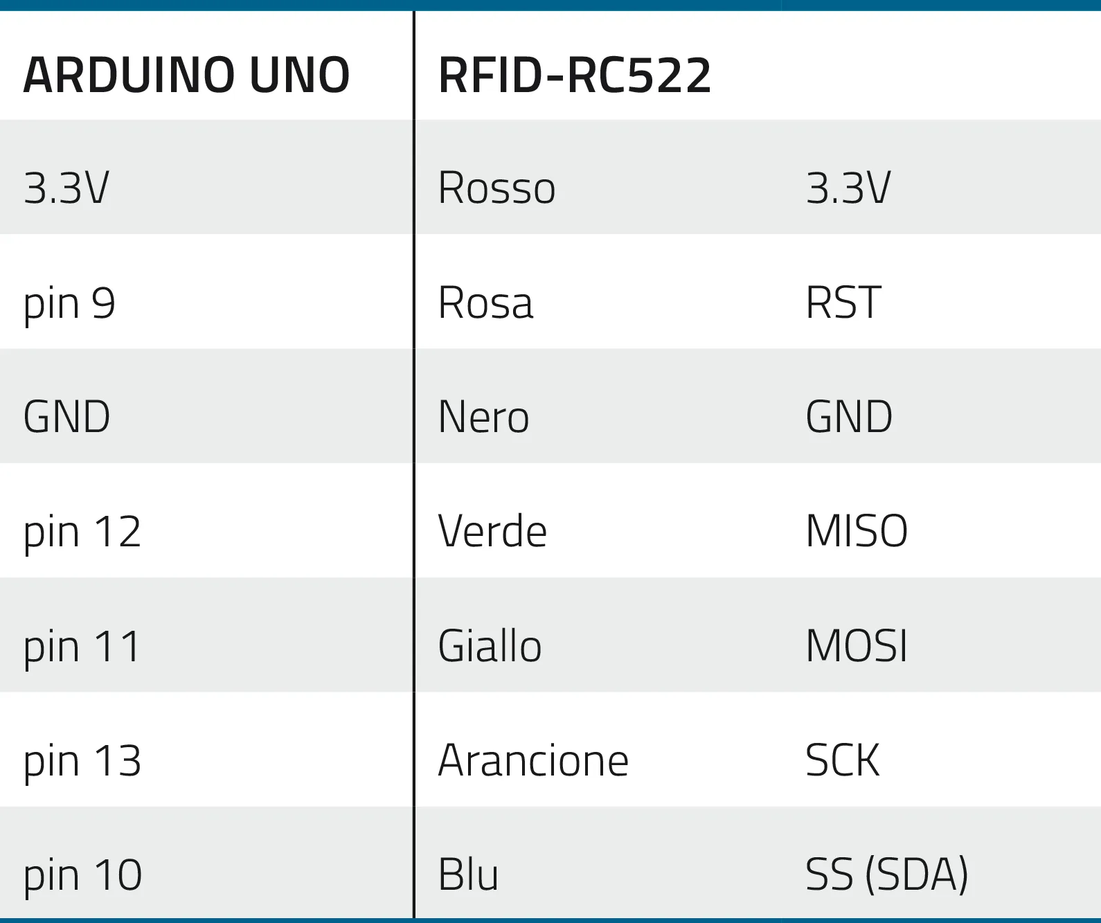 Table listing the connections between the RFID-RC522 module and Arduino UNO